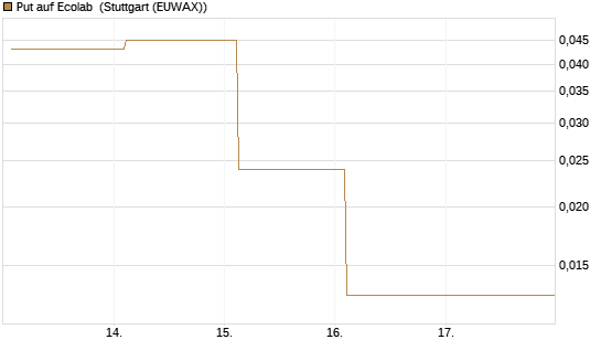 Put auf Ecolab [J.P. Morgan Structured Products B.V.] Chart
