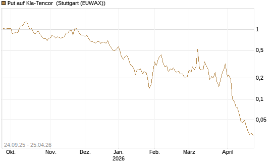 Put auf Kla-Tencor [J.P. Morgan Structured Products B.V.] Chart