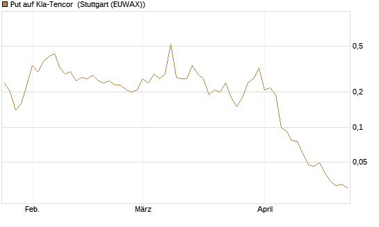 Put auf Kla-Tencor [J.P. Morgan Structured Products B.V.] Chart