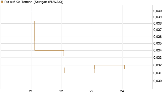Put auf Kla-Tencor [J.P. Morgan Structured Products B.V.] Chart