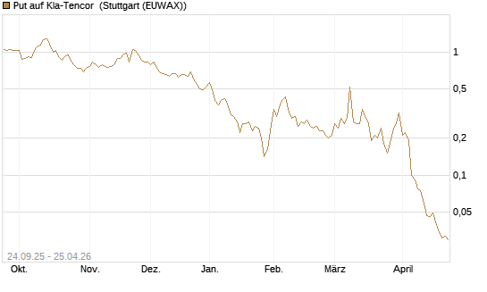 Put auf Kla-Tencor [J.P. Morgan Structured Products B.V.] Chart