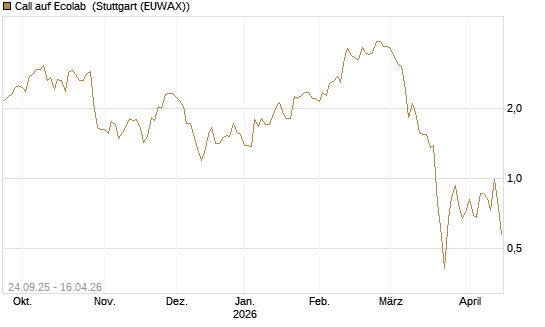 Call auf Ecolab [J.P. Morgan Structured Products B.V.] Chart