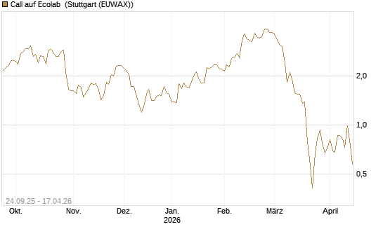 Call auf Ecolab [J.P. Morgan Structured Products B.V.] Chart