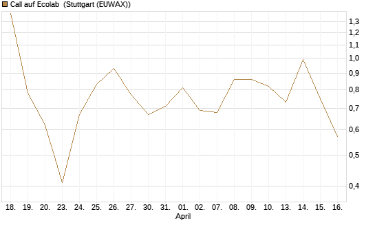 Call auf Ecolab [J.P. Morgan Structured Products B.V.] Chart