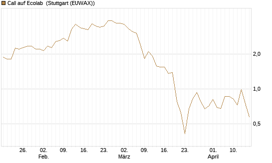 Call auf Ecolab [J.P. Morgan Structured Products B.V.] Chart