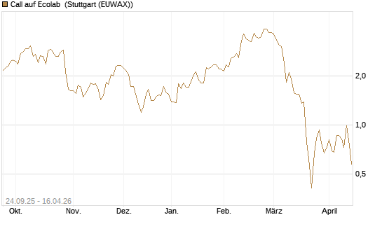 Call auf Ecolab [J.P. Morgan Structured Products B.V.] Chart