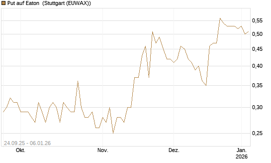 Put auf Eaton [J.P. Morgan Structured Products B.V.] Chart
