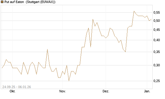 Put auf Eaton [J.P. Morgan Structured Products B.V.] Chart