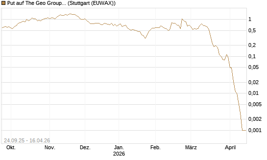 Put auf The Geo Group REIT [J.P. Morgan Structured Products B.V.] Chart