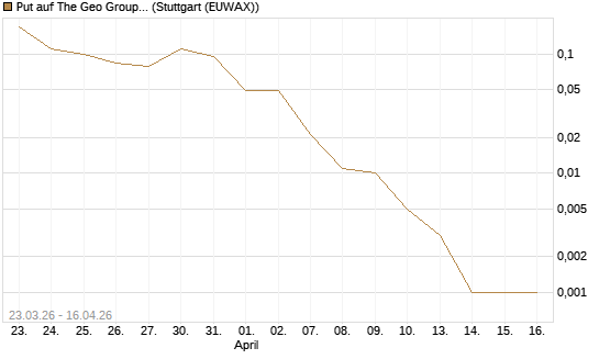 Put auf The Geo Group REIT [J.P. Morgan Structured Products B.V.] Chart