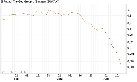 Put auf The Geo Group REIT [J.P. Morgan Structured Products B.V.] Chart