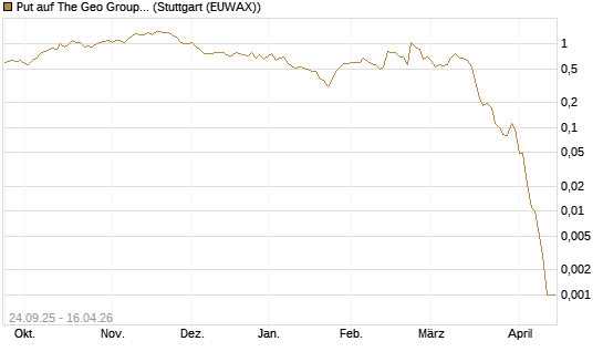 Put auf The Geo Group REIT [J.P. Morgan Structured Products B.V.] Chart