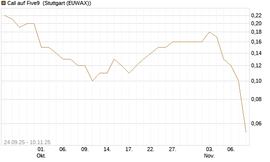 Call auf Five9 [J.P. Morgan Structured Products B.V.] Chart
