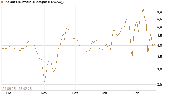 Put auf Cloudflare [J.P. Morgan Structured Products B.V.] Chart