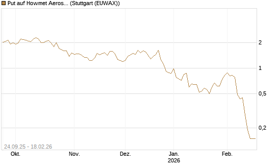 Put auf Howmet Aerospace [J.P. Morgan Structured Products B.V.] Chart