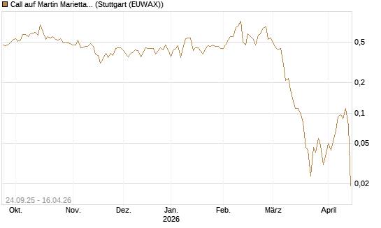 Call auf Martin Marietta Materials, Inc [J.P. Morgan Structured Products B.V.] Chart