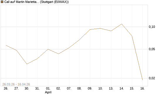 Call auf Martin Marietta Materials, Inc [J.P. Morgan Structured Products B.V.] Chart