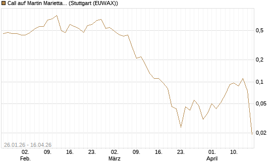 Call auf Martin Marietta Materials, Inc [J.P. Morgan Structured Products B.V.] Chart