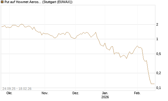 Put auf Howmet Aerospace [J.P. Morgan Structured Products B.V.] Chart
