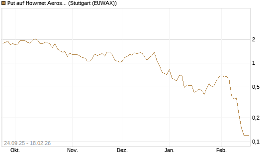 Put auf Howmet Aerospace [J.P. Morgan Structured Products B.V.] Chart