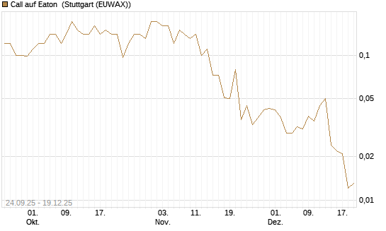 Call auf Eaton [J.P. Morgan Structured Products B.V.] Chart