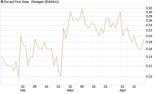 Put auf First Solar [J.P. Morgan Structured Products B.V.] Chart