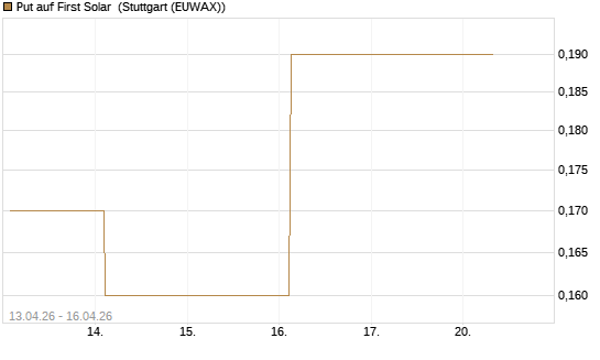Put auf First Solar [J.P. Morgan Structured Products B.V.] Chart