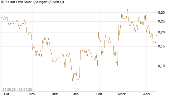 Put auf First Solar [J.P. Morgan Structured Products B.V.] Chart