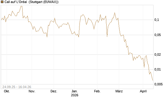 Call auf L'Oréal [J.P. Morgan Structured Products B.V.] Chart