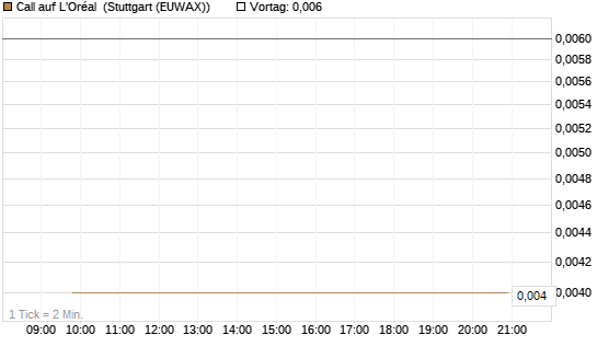 Call auf L'Oréal [J.P. Morgan Structured Products B.V.] Chart
