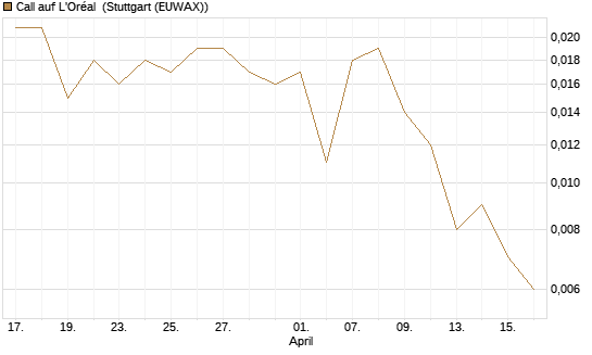 Call auf L'Oréal [J.P. Morgan Structured Products B.V.] Chart