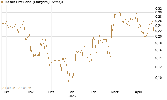 Put auf First Solar [J.P. Morgan Structured Products B.V.] Chart