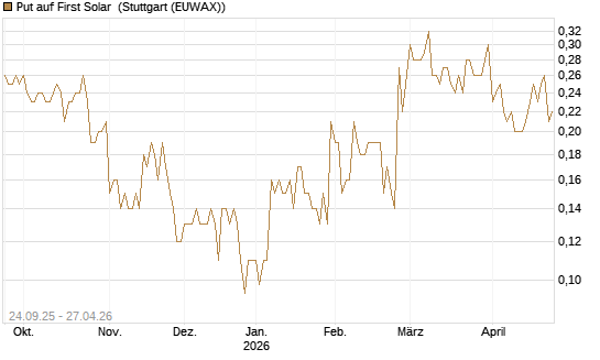 Put auf First Solar [J.P. Morgan Structured Products B.V.] Chart