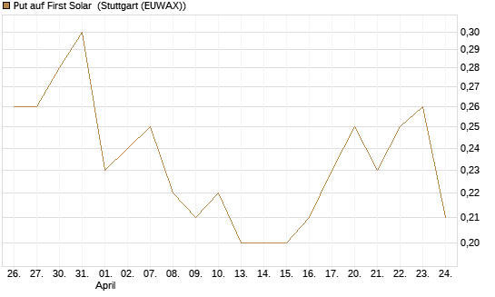 Put auf First Solar [J.P. Morgan Structured Products B.V.] Chart