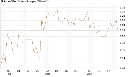 Put auf First Solar [J.P. Morgan Structured Products B.V.] Chart