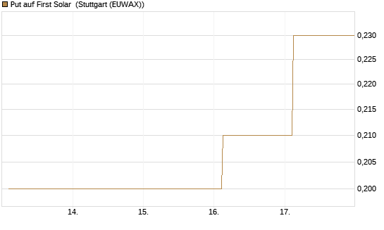 Put auf First Solar [J.P. Morgan Structured Products B.V.] Chart