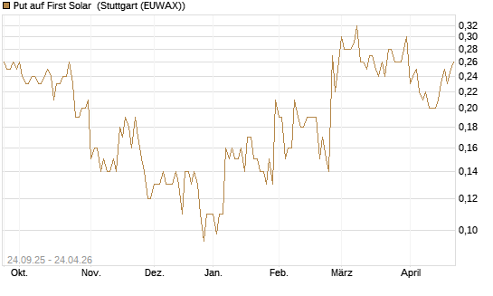 Put auf First Solar [J.P. Morgan Structured Products B.V.] Chart