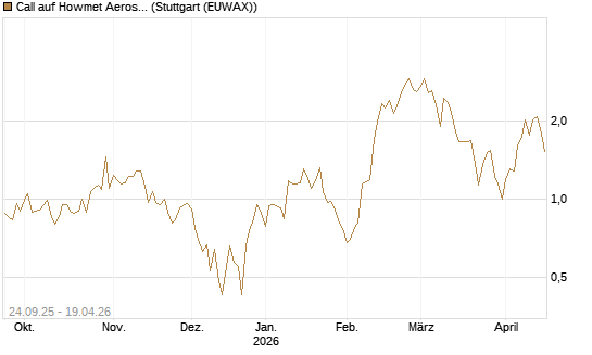 Call auf Howmet Aerospace [J.P. Morgan Structured Products B.V.] Chart
