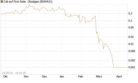 Call auf First Solar [J.P. Morgan Structured Products B.V.] Chart