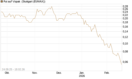 Put auf Vopak [J.P. Morgan Structured Products B.V.] Chart
