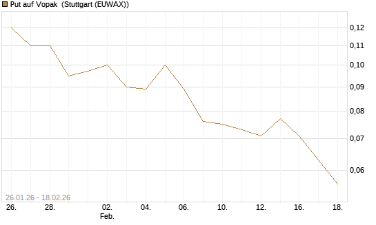 Put auf Vopak [J.P. Morgan Structured Products B.V.] Chart