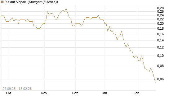 Put auf Vopak [J.P. Morgan Structured Products B.V.] Chart