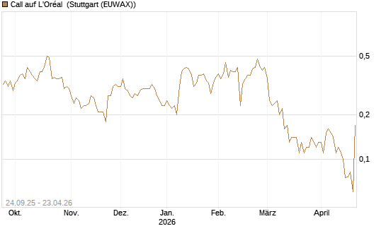 Call auf L'Oréal [J.P. Morgan Structured Products B.V.] Chart