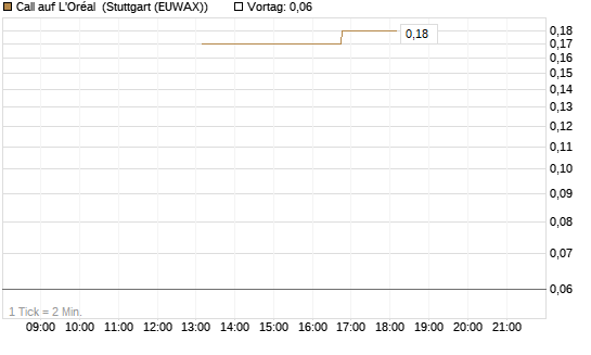 Call auf L'Oréal [J.P. Morgan Structured Products B.V.] Chart