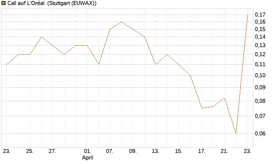 Call auf L'Oréal [J.P. Morgan Structured Products B.V.] Chart