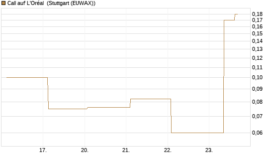 Call auf L'Oréal [J.P. Morgan Structured Products B.V.] Chart