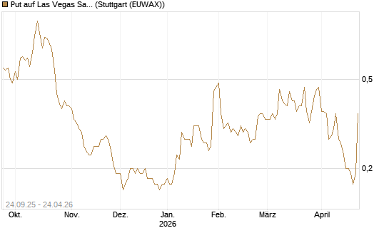 Put auf Las Vegas Sands [J.P. Morgan Structured Products B.V.] Chart