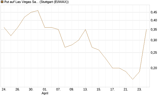 Put auf Las Vegas Sands [J.P. Morgan Structured Products B.V.] Chart