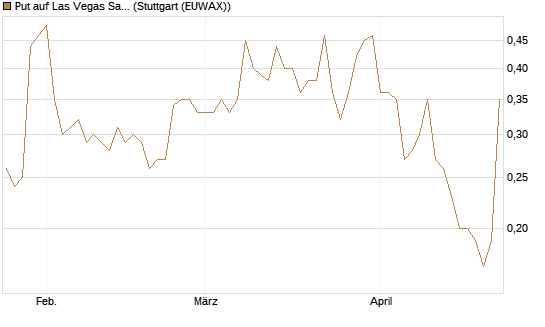 Put auf Las Vegas Sands [J.P. Morgan Structured Products B.V.] Chart