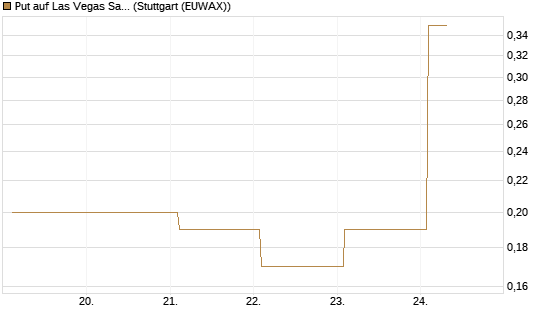 Put auf Las Vegas Sands [J.P. Morgan Structured Products B.V.] Chart